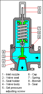 Safety Relief Valve Diagram Safety Relief Valve Diagram